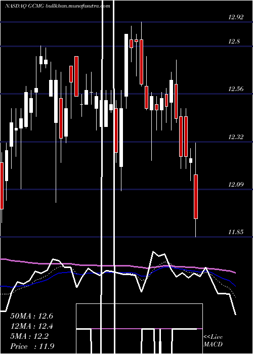  Daily chart GcmGrosvenor