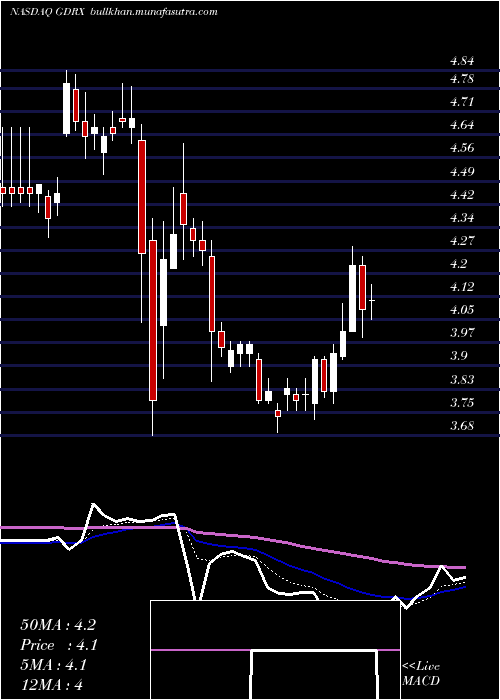  Daily chart GoodrxHoldings