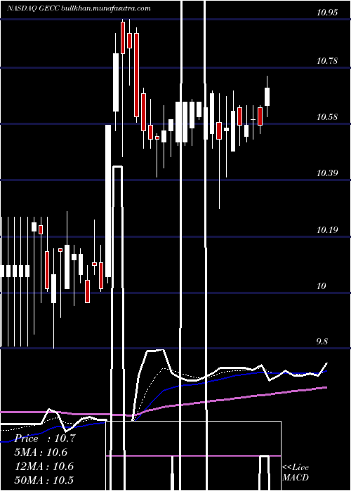  Daily chart GreatElm