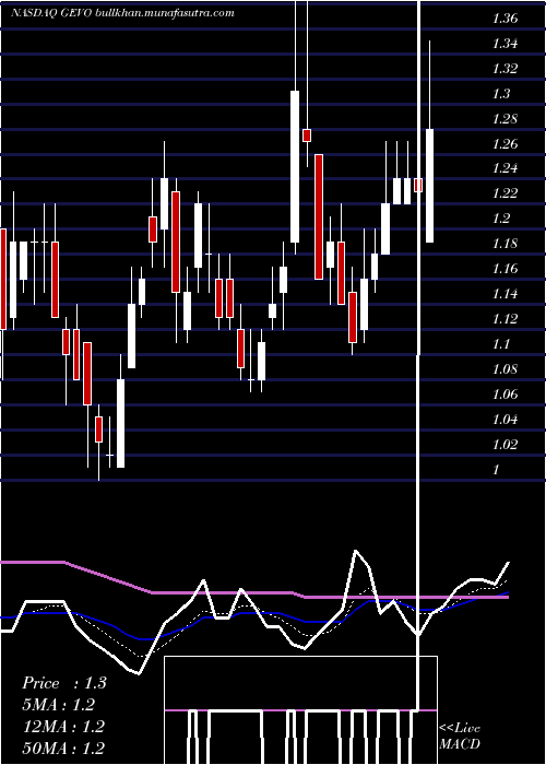  Daily chart GevoInc