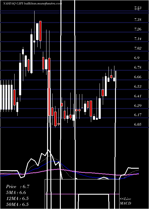  Daily chart GulfIsland