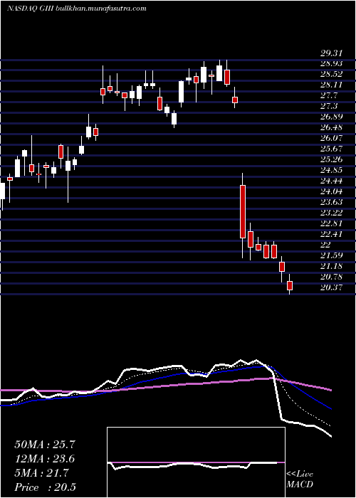  Daily chart GIii