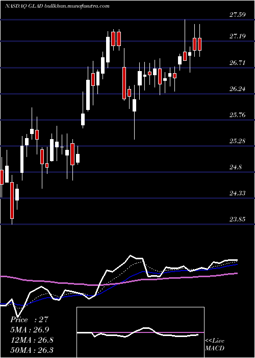  Daily chart GladstoneCapital