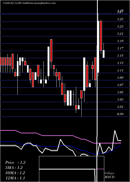  Daily chart GlobusMaritime