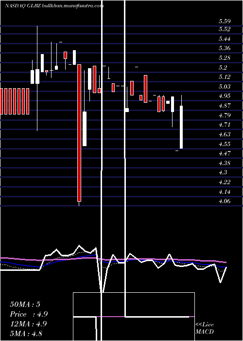  Daily chart GlenBurnie