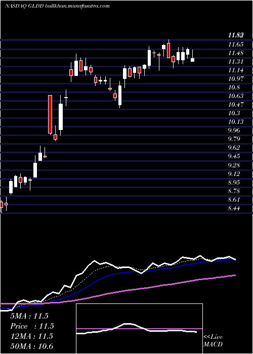  Daily chart GreatLakes