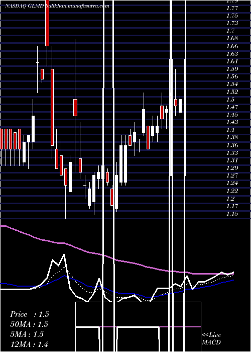  Daily chart GalmedPharmaceuticals