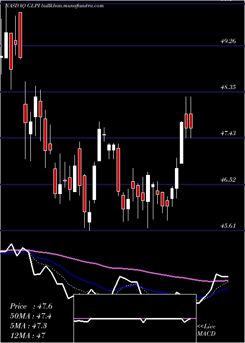  Daily chart GamingAnd