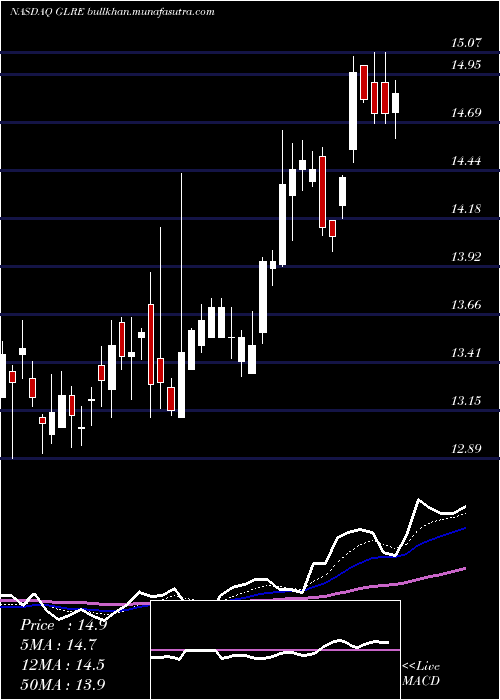  Daily chart GreenlightReinsurance
