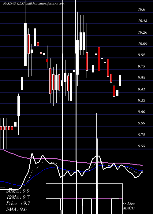  Daily chart GreenwichLifesciences