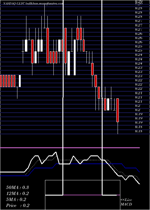  Daily chart GlycomimeticsInc