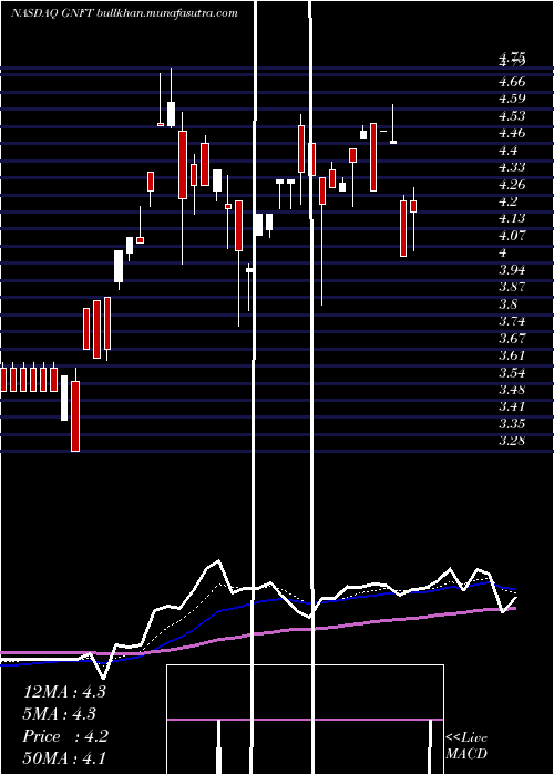  Daily chart GenfitS
