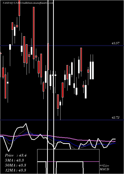  Daily chart IsharesGnma