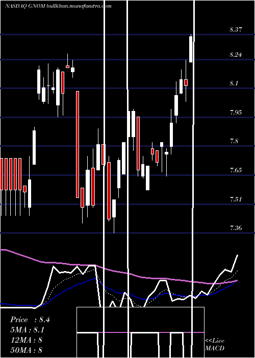  Daily chart GX