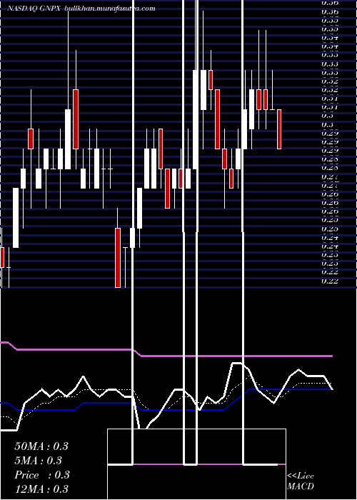  Daily chart GenprexInc