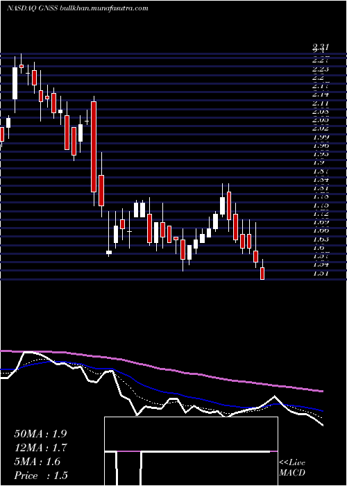  Daily chart GenasysInc