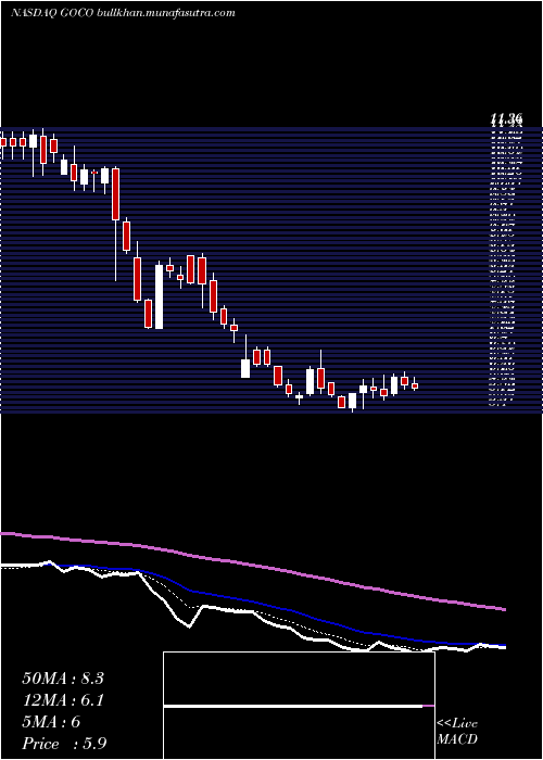  Daily chart GohealthInc