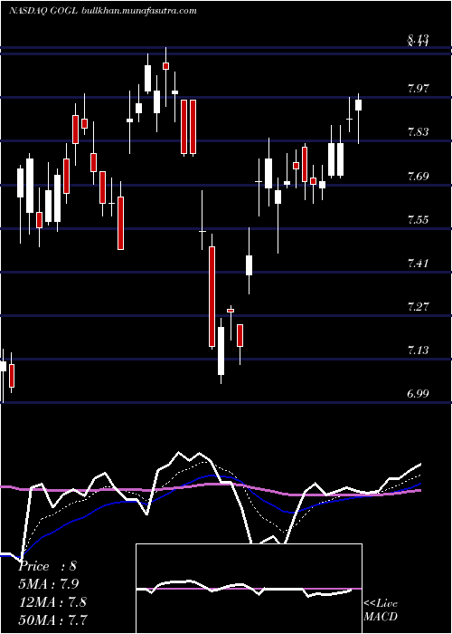  Daily chart GoldenOcean