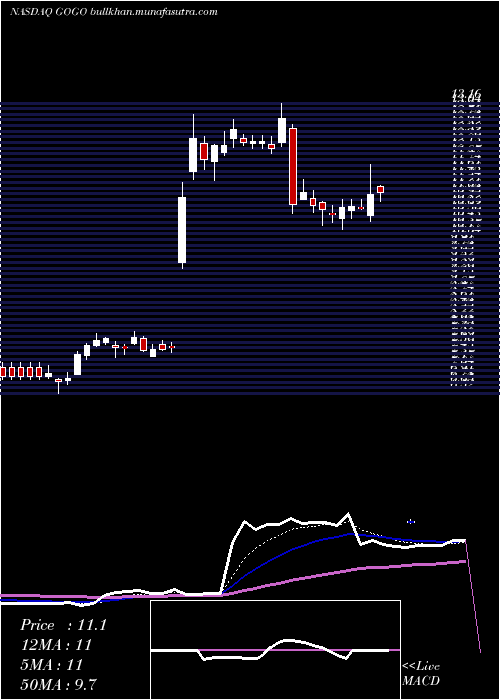  Daily chart GogoInc