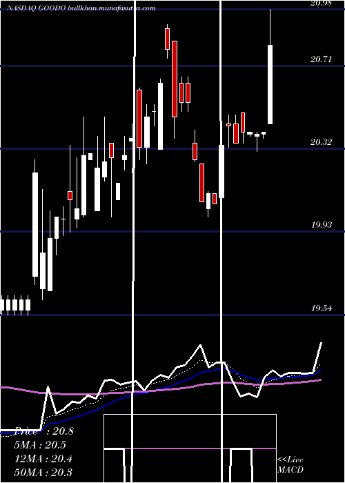  Daily chart GladstoneCommercial