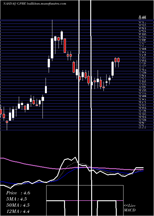  Daily chart GreenPlains