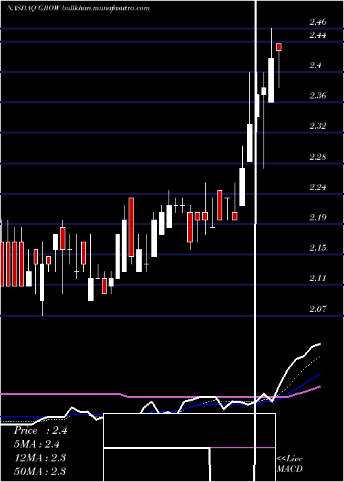  Daily chart US