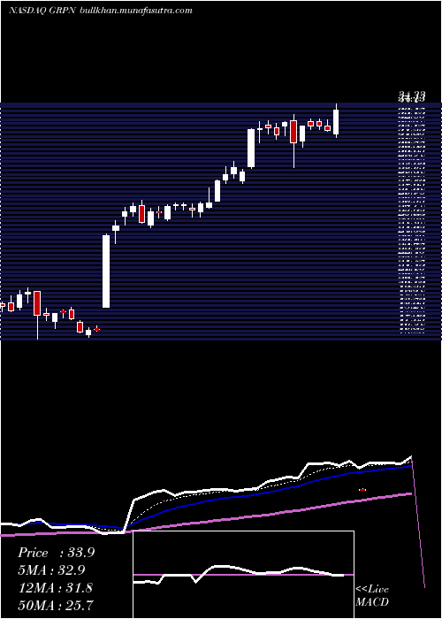 Daily chart GrouponInc