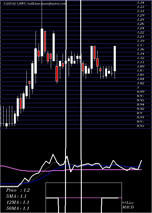  Daily chart GrowgenerationCorp