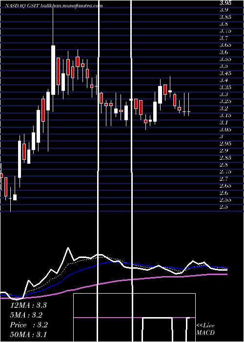  Daily chart GsiTechnology