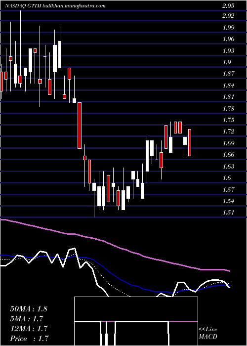  Daily chart GoodTimes