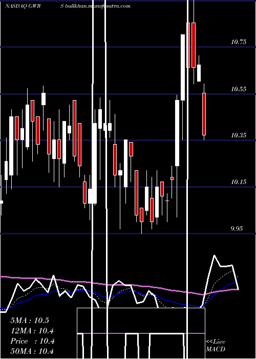  Daily chart GlobalWater