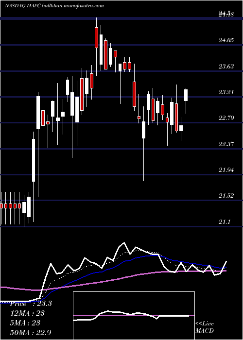  Daily chart HanmiFinancial