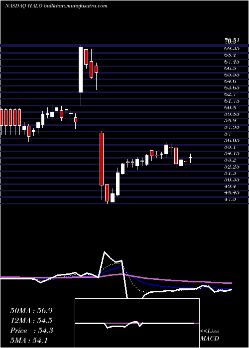  Daily chart HalozymeTherapeutics