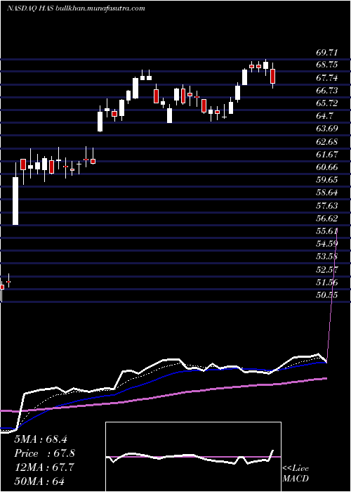  Daily chart HasbroInc