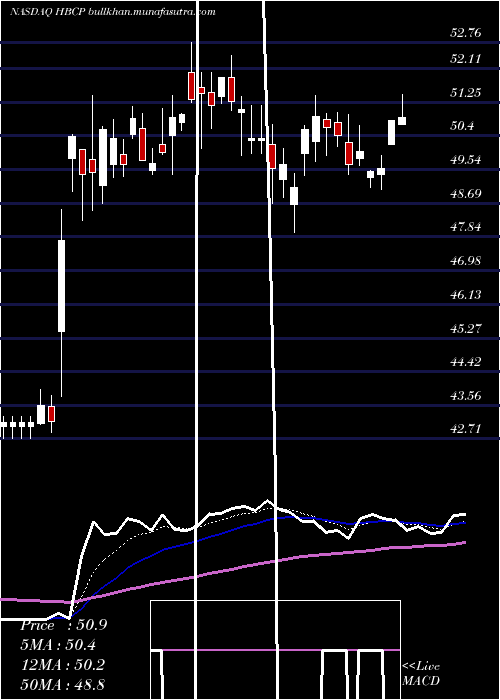  Daily chart HomeBancorp