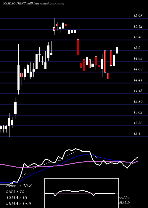  Daily chart HorizonBancorp