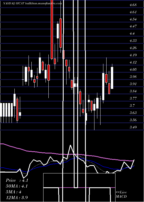  Daily chart HealthCatalyst