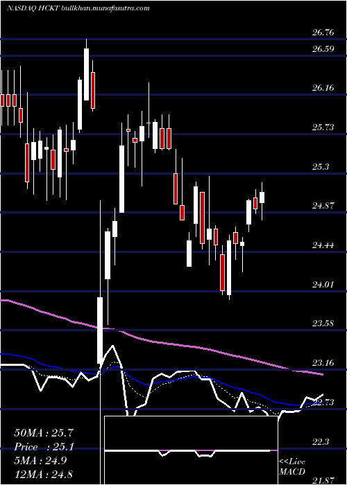  Daily chart HackettGroup