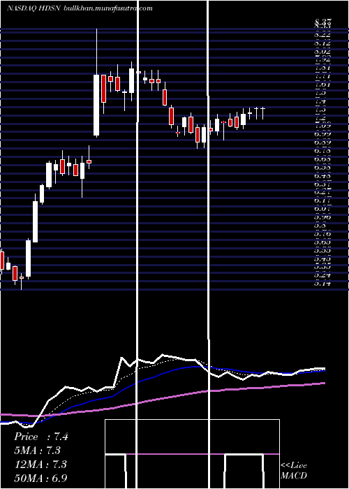  Daily chart HudsonTechnologies