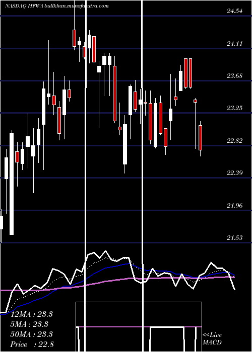 Daily chart HeritageFinancial