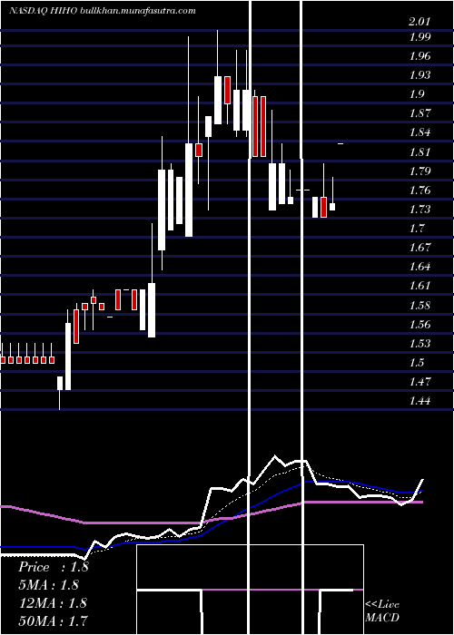  Daily chart HighwayHoldings