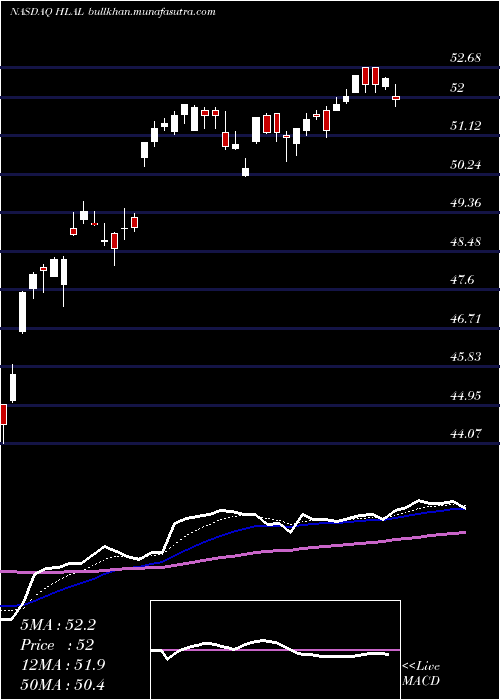  Daily chart WahedFtse