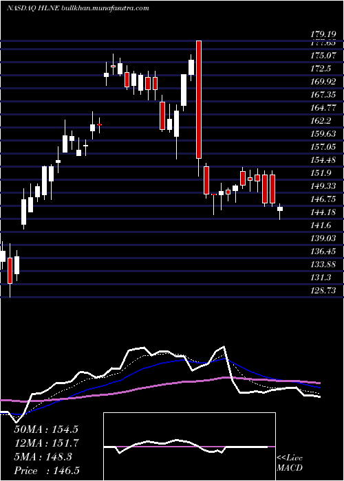  Daily chart HamiltonLane