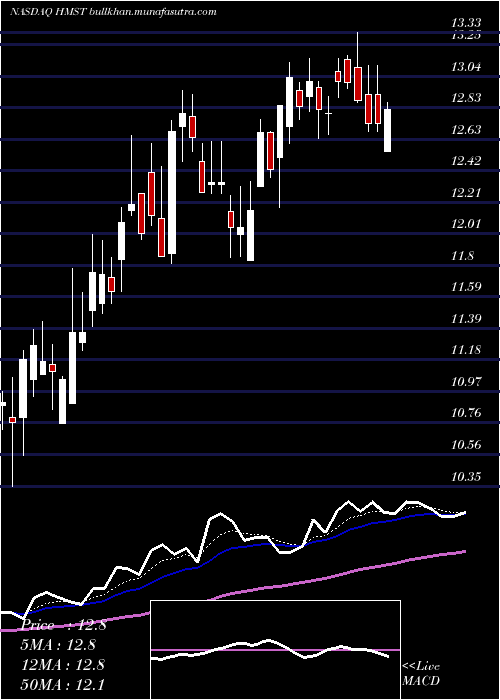  Daily chart HomestreetInc