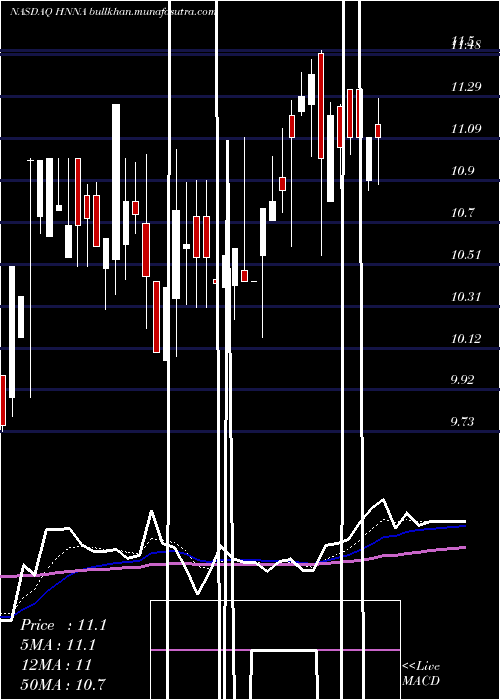  Daily chart HennessyAdvisors