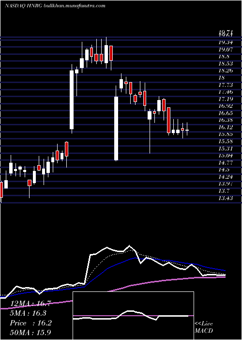  Daily chart HalladorEnergy