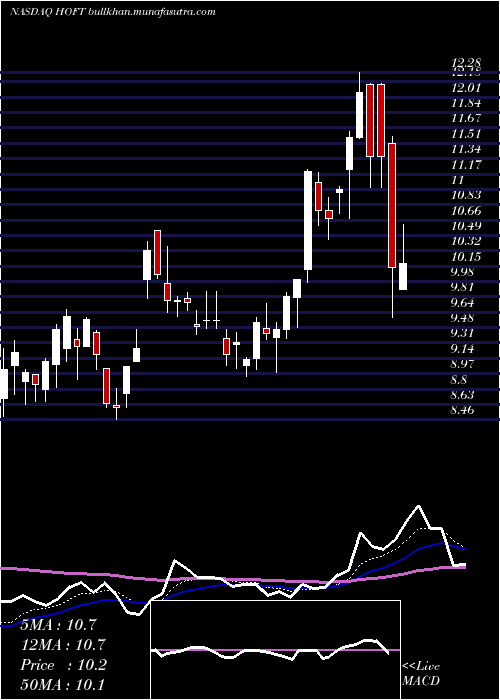  Daily chart HookerFurniture