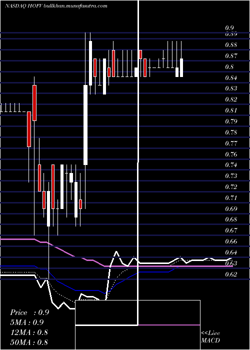  Daily chart HallFame