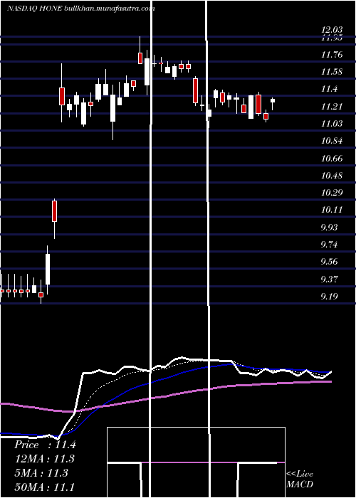  Daily chart HarboroneBancorp