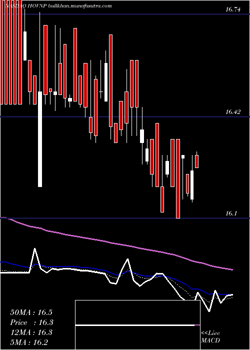  Daily chart HovnanianEnterprises